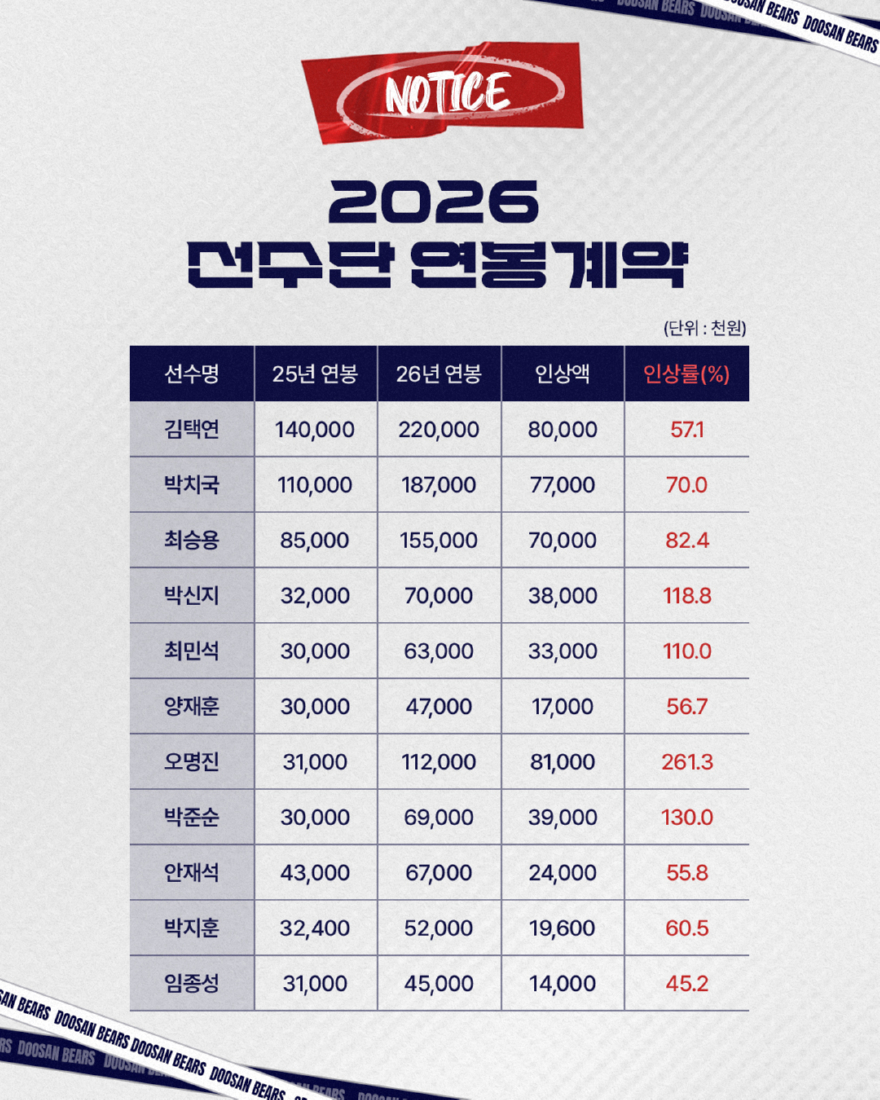 일반비_두산베어스, 2026시즌 선수단 연봉계약 완료.jpg